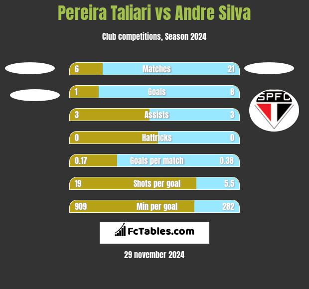 Pereira Taliari vs Andre Silva h2h player stats