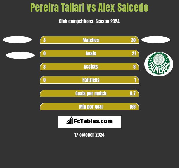 Pereira Taliari vs Alex Salcedo h2h player stats