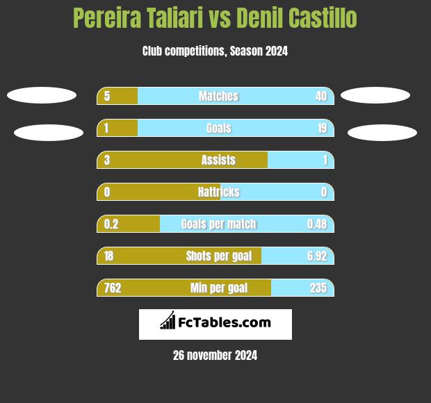 Pereira Taliari vs Denil Castillo h2h player stats