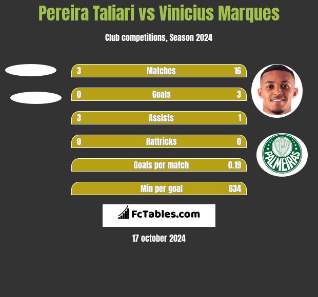 Pereira Taliari vs Vinicius Marques h2h player stats