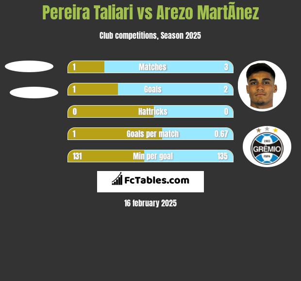 Pereira Taliari vs Arezo MartÃ­nez h2h player stats