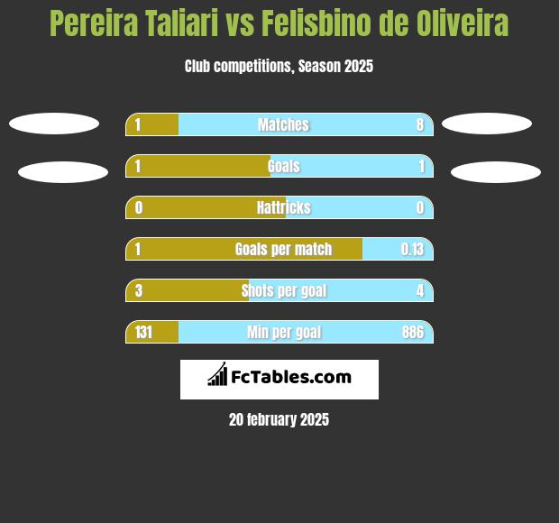 Pereira Taliari vs Felisbino de Oliveira h2h player stats