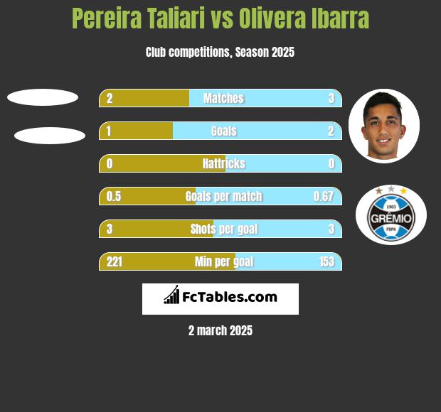 Pereira Taliari vs Olivera Ibarra h2h player stats