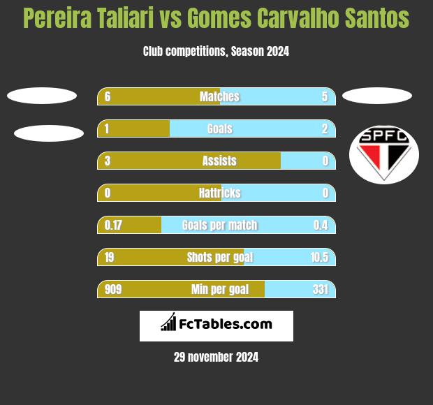 Pereira Taliari vs Gomes Carvalho Santos h2h player stats