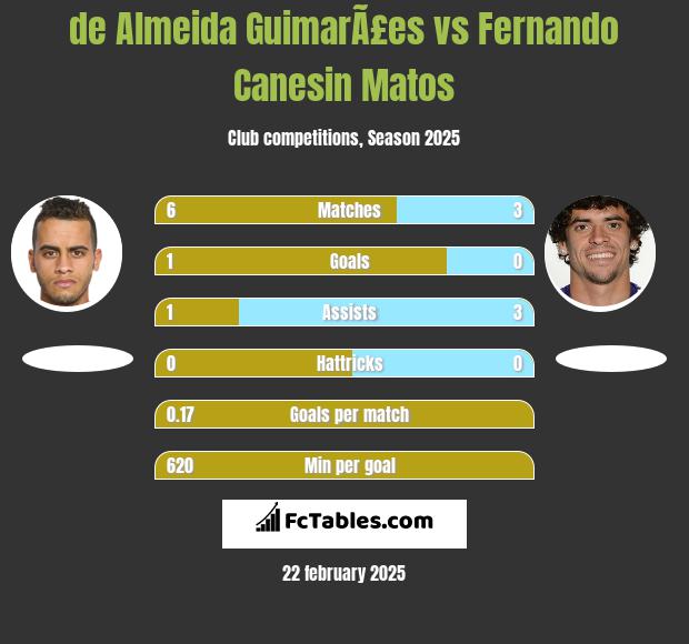 de Almeida GuimarÃ£es vs Fernando Canesin Matos h2h player stats