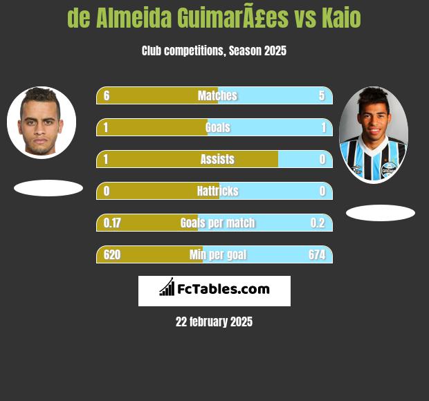 de Almeida GuimarÃ£es vs Kaio h2h player stats