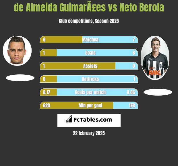 de Almeida GuimarÃ£es vs Neto Berola h2h player stats