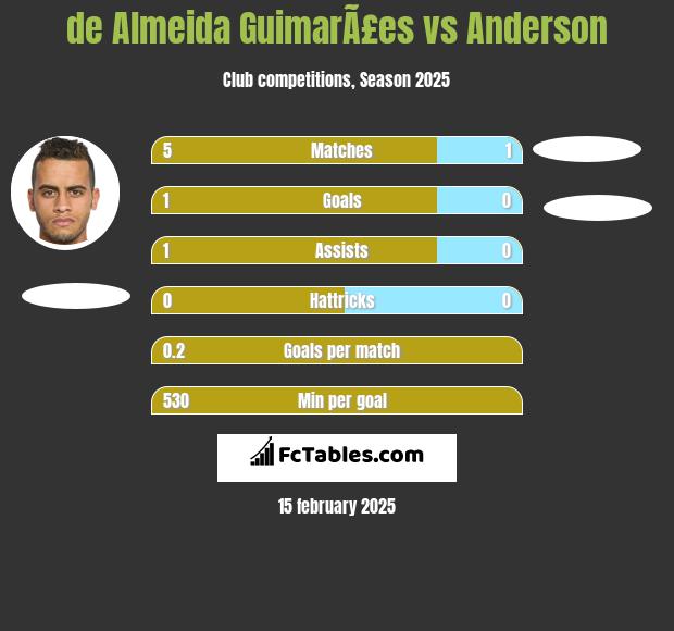 de Almeida GuimarÃ£es vs Anderson h2h player stats