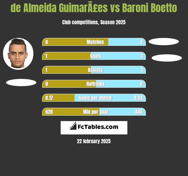 de Almeida GuimarÃ£es vs Baroni Boetto h2h player stats