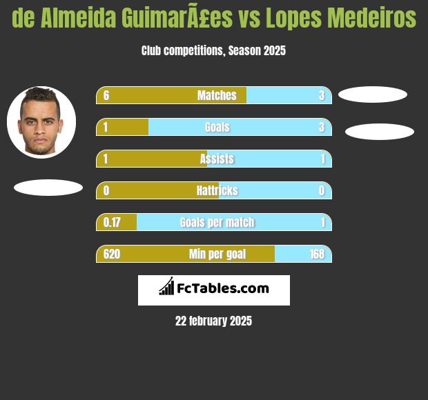 de Almeida GuimarÃ£es vs Lopes Medeiros h2h player stats