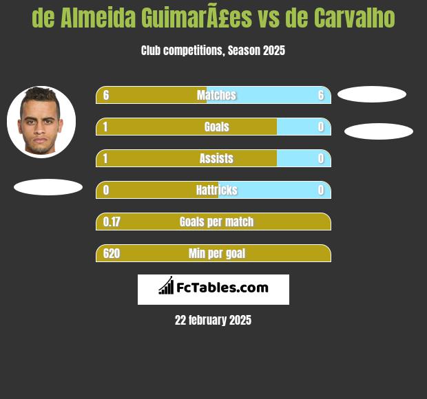 de Almeida GuimarÃ£es vs de Carvalho h2h player stats