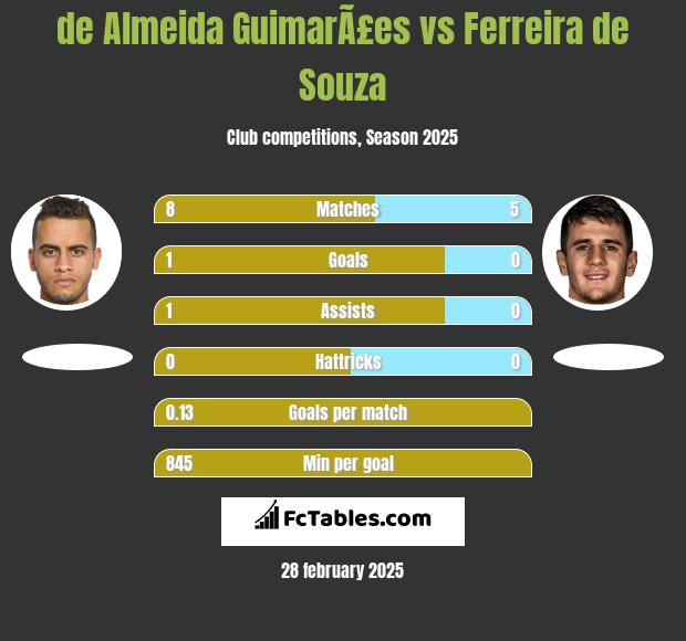 de Almeida GuimarÃ£es vs Ferreira de Souza h2h player stats