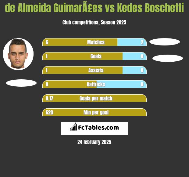 de Almeida GuimarÃ£es vs Kedes Boschetti h2h player stats