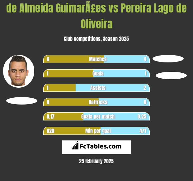 de Almeida GuimarÃ£es vs Pereira Lago de Oliveira h2h player stats