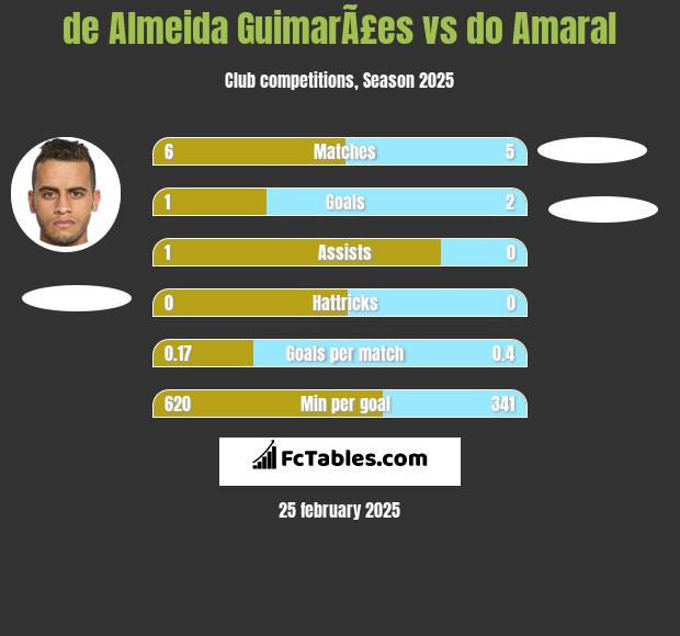 de Almeida GuimarÃ£es vs do Amaral h2h player stats