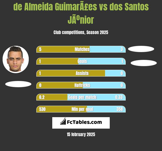 de Almeida GuimarÃ£es vs dos Santos JÃºnior h2h player stats