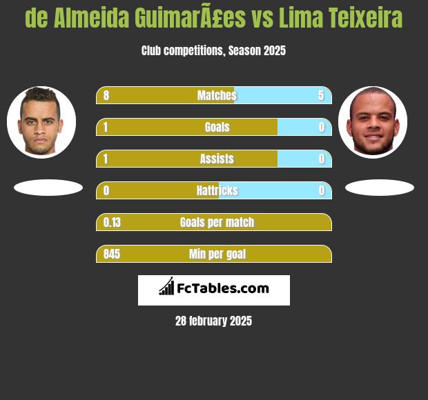 de Almeida GuimarÃ£es vs Lima Teixeira h2h player stats