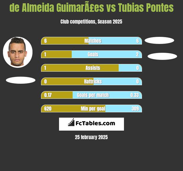 de Almeida GuimarÃ£es vs Tubias Pontes h2h player stats