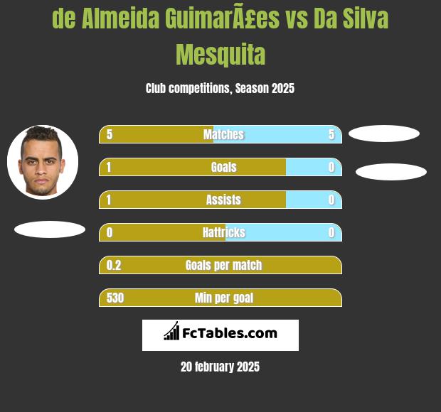 de Almeida GuimarÃ£es vs Da Silva Mesquita h2h player stats