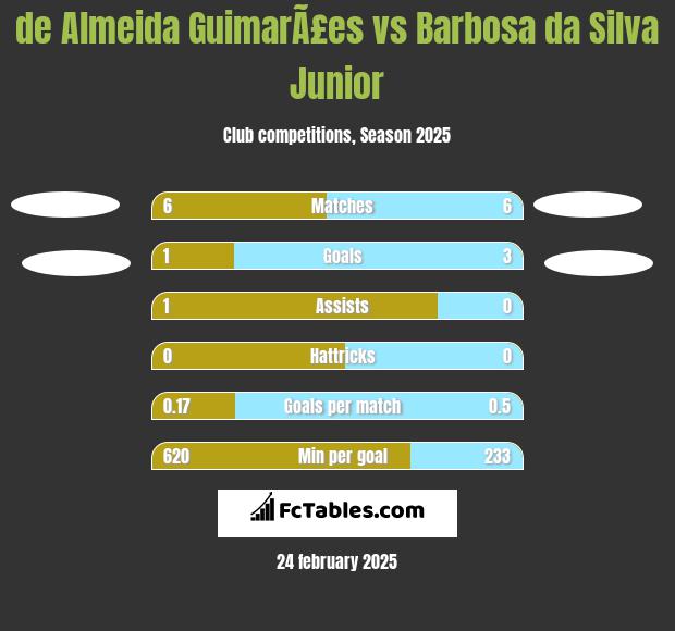 de Almeida GuimarÃ£es vs Barbosa da Silva Junior h2h player stats