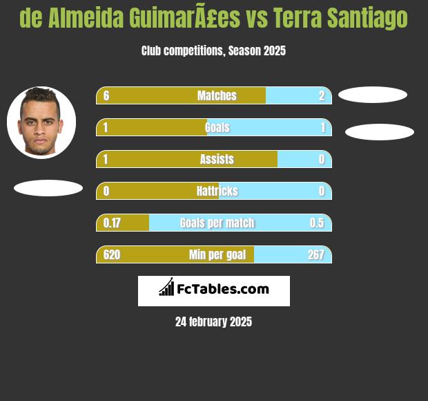 de Almeida GuimarÃ£es vs Terra Santiago h2h player stats