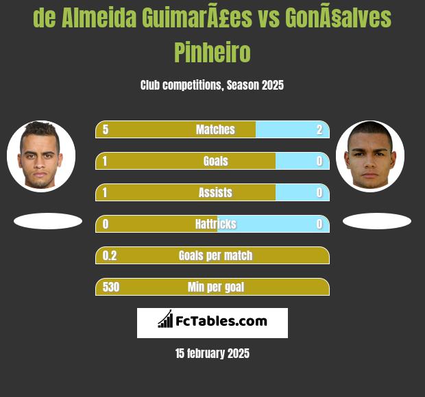 de Almeida GuimarÃ£es vs GonÃ§alves Pinheiro h2h player stats