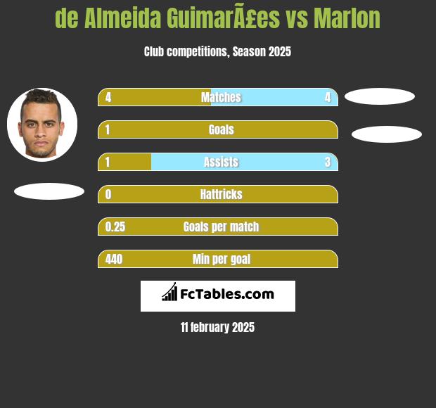 de Almeida GuimarÃ£es vs Marlon h2h player stats