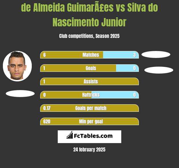 de Almeida GuimarÃ£es vs Silva do Nascimento Junior h2h player stats