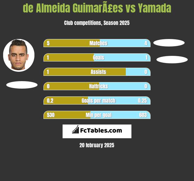 de Almeida GuimarÃ£es vs Yamada h2h player stats