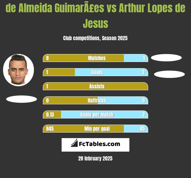 de Almeida GuimarÃ£es vs Arthur Lopes de Jesus h2h player stats