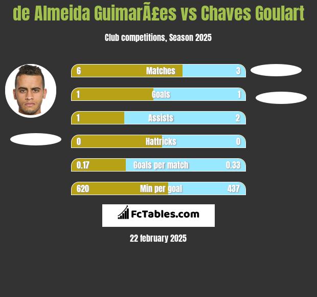 de Almeida GuimarÃ£es vs Chaves Goulart h2h player stats