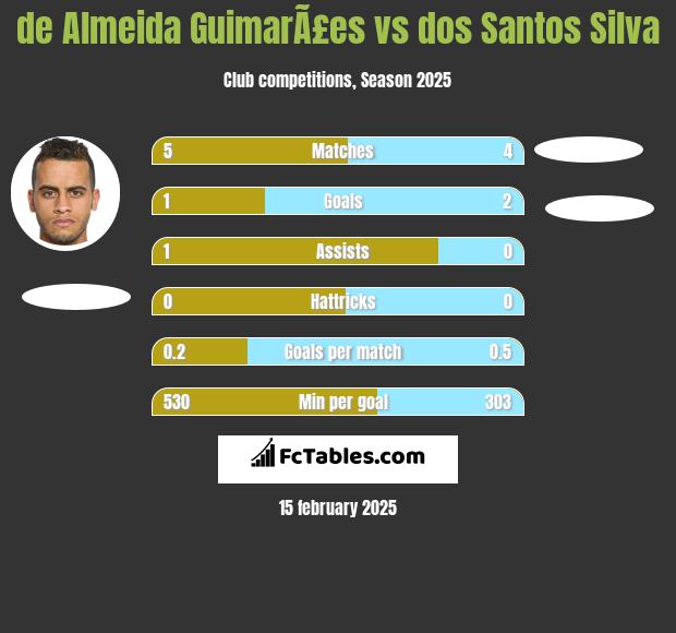 de Almeida GuimarÃ£es vs dos Santos Silva h2h player stats