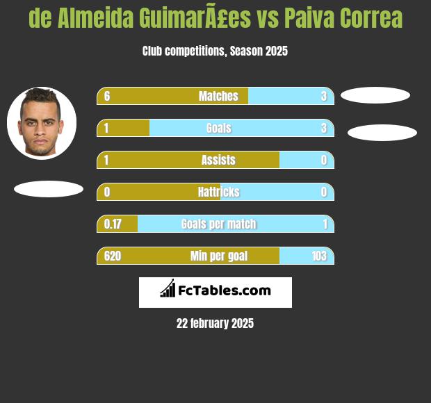 de Almeida GuimarÃ£es vs Paiva Correa h2h player stats