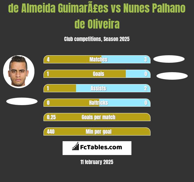 de Almeida GuimarÃ£es vs Nunes Palhano de Oliveira h2h player stats