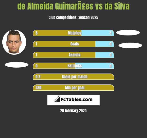 de Almeida GuimarÃ£es vs da Silva h2h player stats