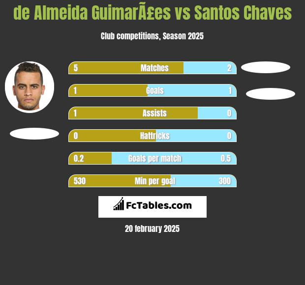 de Almeida GuimarÃ£es vs Santos Chaves h2h player stats