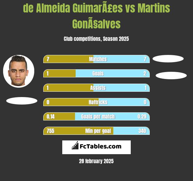 de Almeida GuimarÃ£es vs Martins GonÃ§alves h2h player stats