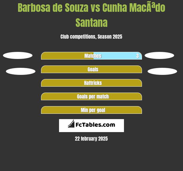 Barbosa de Souza vs Cunha MacÃªdo Santana h2h player stats