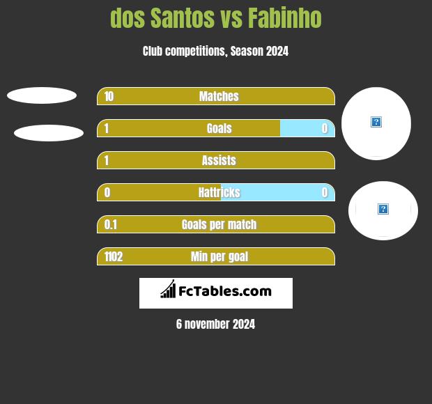 dos Santos vs Fabinho h2h player stats