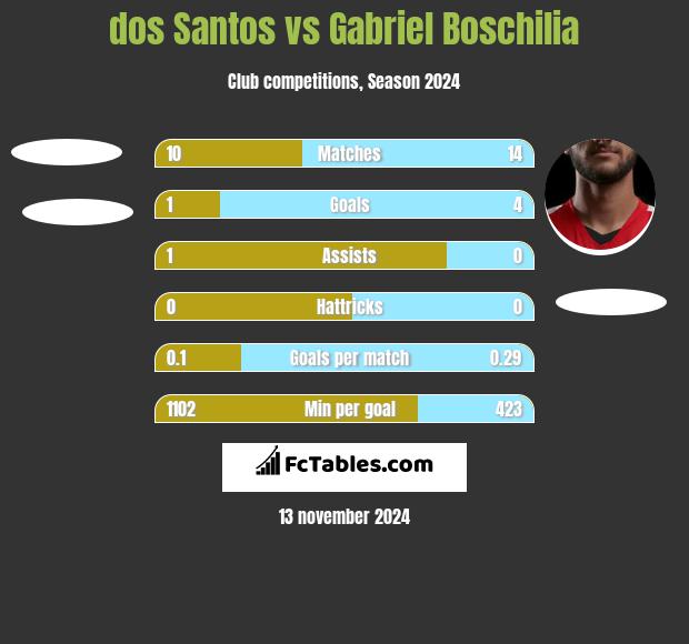 dos Santos vs Gabriel Boschilia h2h player stats