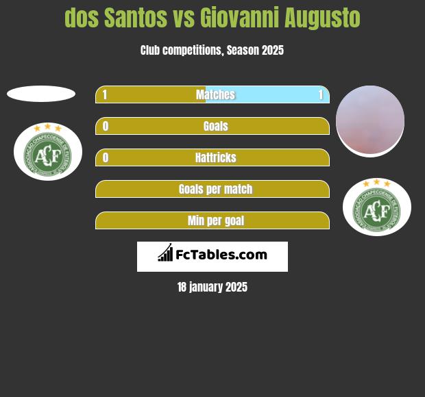 dos Santos vs Giovanni Augusto h2h player stats