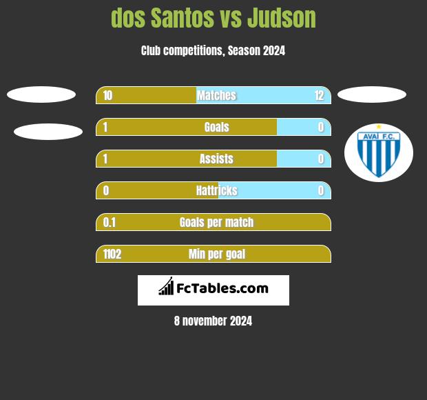 dos Santos vs Judson h2h player stats