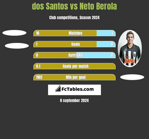 dos Santos vs Neto Berola h2h player stats