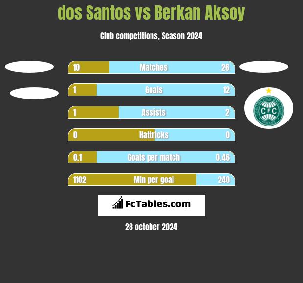 dos Santos vs Berkan Aksoy h2h player stats