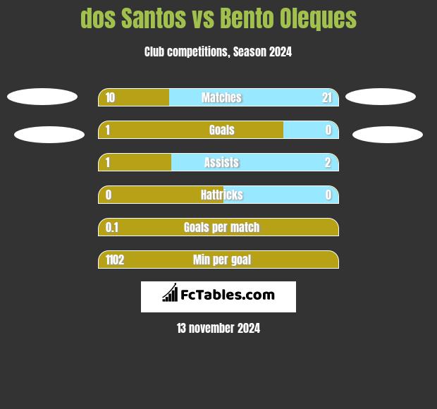 dos Santos vs Bento Oleques h2h player stats