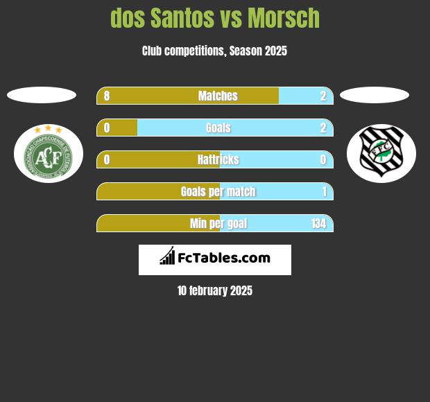 dos Santos vs Morsch h2h player stats