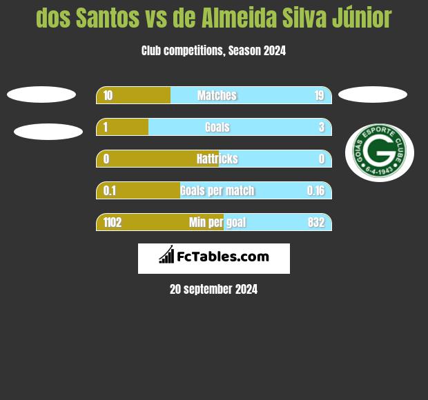 dos Santos vs de Almeida Silva Júnior h2h player stats