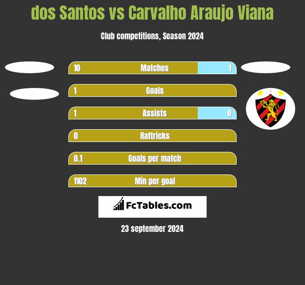 dos Santos vs Carvalho Araujo Viana h2h player stats