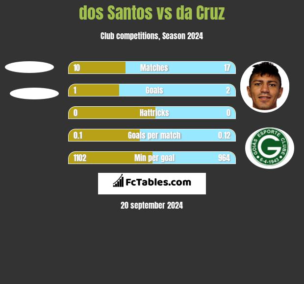 dos Santos vs da Cruz h2h player stats