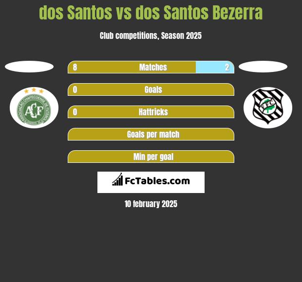 dos Santos vs dos Santos Bezerra h2h player stats